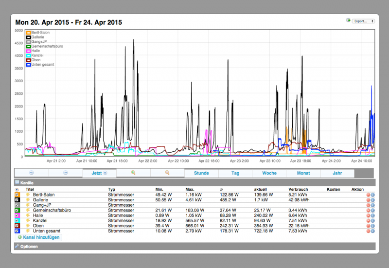 Energy Monitoring des Kunstkanals